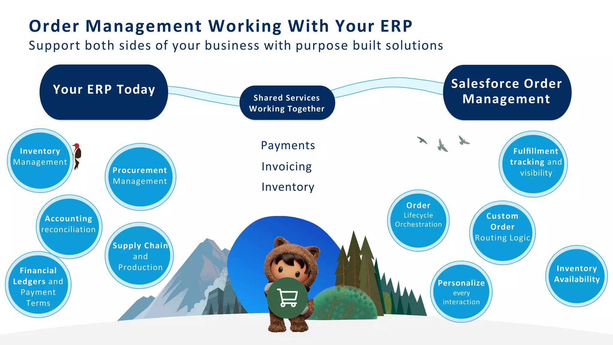 Order Management Working With Your ERP
Support both sides of your business with purpose built solutions
Fulﬁllment
tracking and
visibility
Order
Lifecycle
Orchestration
Your ERP Today Salesforce Order
Management
Inventory
Availability
Procurement
Management
Inventory
Management
Financial
Ledgers and
Payment
Terms
Shared Services
Working Together
Personalize
every
interaction
Payments
Invoicing
Inventory
Custom
Order
Routing Logic
Accounting
reconciliation
Supply Chain
and
Production
 