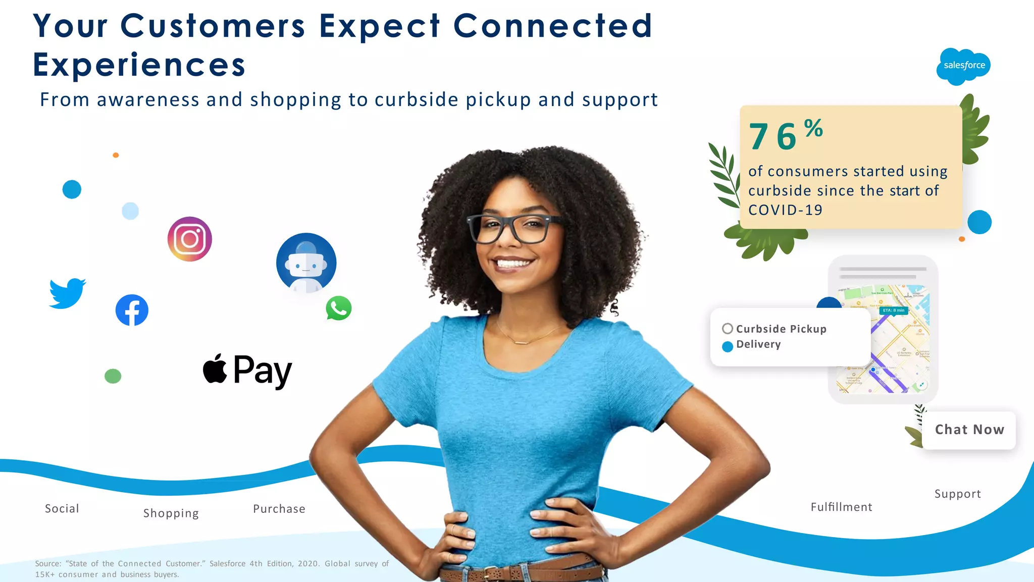 Your Customers Expect Connected
Experiences
Source: “State of the Connected Customer.” Salesforce 4th Edition, 2020. Global survey of
15K+ consumer and business buyers.
Driving
Chat Now
Fulﬁllment
Support
Social Shopping
Curbside Pickup
Delivery
Purchase
From awareness and shopping to curbside pickup and support
7 6 %
of consumers started using
curbside since the start of
COVID-19
 