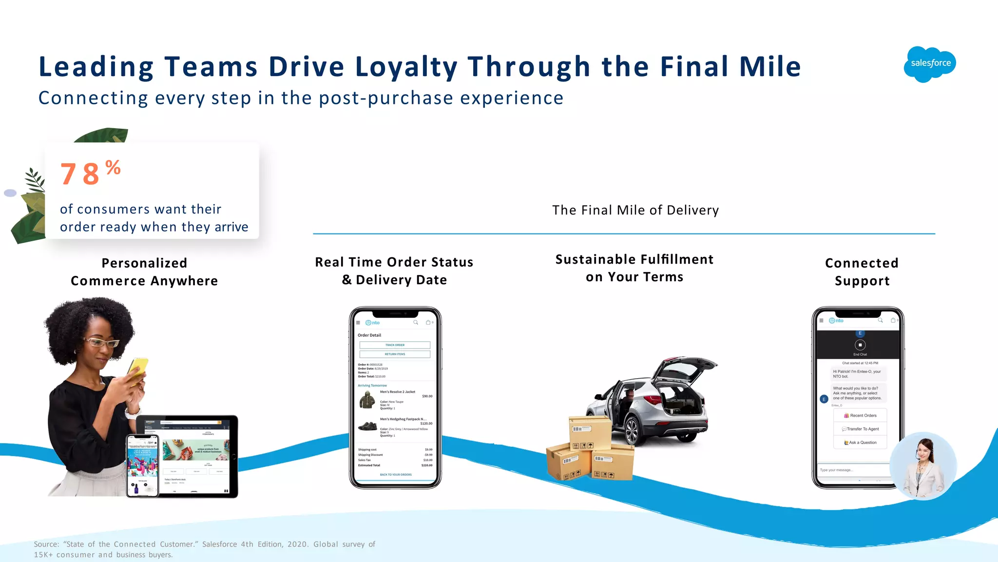 Source: “State of the Connected Customer.” Salesforce 4th Edition, 2020. Global survey of
15K+ consumer and business buyers.
Leading Teams Drive Loyalty Through the Final Mile
Connecting every step in the post-purchase experience
The Final Mile of Delivery
7 8 %
of consumers want their
order ready when they arrive
Personalized
Commerce Anywhere
Real Time Order Status
& Delivery Date
Sustainable Fulﬁllment
on Your Terms
Connected
Support
 