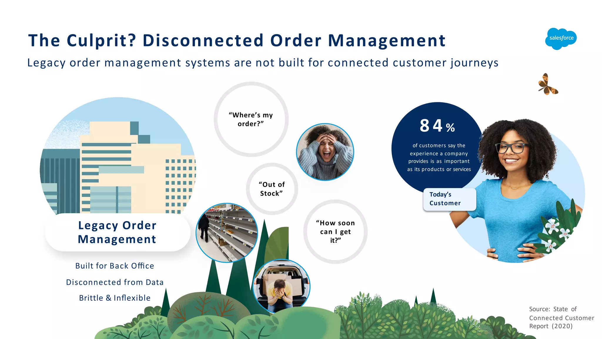 Image
that is bad
“Out of
Stock”
Image
that is
bad
“Where’s my
order?”
“How soon
can I get
it?”
The Culprit? Disconnected Order Management
Legacy order management systems are not built for connected customer journeys
Source: State of
Connected Customer
Report (2020)
Today’s
Customer
8 4 %
of customers say the
experience a company
provides is as important
as its products or services
Legacy Order
Management
Built for Back Oﬃce
Disconnected from Data
Brittle & Inﬂexible
 