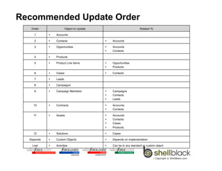 Recommended Update Order
   Order                 Object to Update                            Related To

     1      •   ...