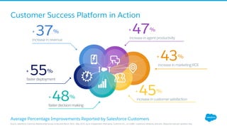 Customer Success Platform in Action
Source: Salesforce Customer Relationship Survey conducted March 2015 - May 2015, by an independent third-party, Confirmit Inc., on 4,600+ customers randomly selected. Response sizes per question vary.
Average Percentage Improvements Reported by Salesforce Customers
increase inrevenue
+ 37% + 47%
increase inagent productivity
increase inmarketing ROI
+ 43%
increase incustomersatisfaction
+ 45%
+ 55%
fasterdeployment
+ 48%
fasterdecisionmaking
 