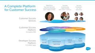 A Complete Platform
for Customer Success
Customer Success
Services
Customer Success
Platform
Complete CRM
Developer Success
Platform
5.5 million apps
Force.com
Heroku Enterprise
AppExchange
Shield
Trailhead
Wave
Thunder
Lightning
Apps
Analytics
Community
Marketing
Service
IoT
Sales
Success
Community
2 million members
MVPs / Events/ Community
Salesforce
Success Services
Success
Ecosystem
SI’s / ISV’s
AppExchange
CustomerSuccessManagers
Ignite / ProgramArchitects
Multitenant Cloud
 