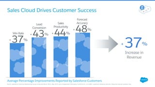 Sales Cloud Drives Customer Success
Source: Salesforce Customer Relationship Survey conducted March 2015 - May 2015, by an independent third-party, Confirmit Inc., on 4,600+ customers randomly selected. Response sizes per question vary.
Average Percentage Improvements Reported by Salesforce Customers
+ 37%
Win Rate + 43%
Lead
Conversion
+ 44%
Sales
Productivity
+ 48%
Forecast
Accuracy
Increase in
Revenue
+ 37%
 