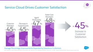 Service Cloud Drives Customer Satisfaction
Source: Salesforce Customer Relationship Survey conducted March 2015 - May 2015, by an independent third-party, Confirmit Inc., on 4,600+ customers randomly selected. Response sizes per question vary.
Average Percentage Improvements Reported by Salesforce Customers
+ 45%
Customer
Retention
+ 45%
Decrease in
Support Costs
Faster Case
Resolution
+ 48%
+ 47%
Agent
Productivity
Increase in
Customer
Satisfaction
+ 45%
 