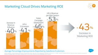Marketing Cloud Drives Marketing ROI
Source: Salesforce Customer Relationship Survey conducted March 2015 - May 2015, by an independent third-party, Confirmit Inc., on 4,600+ customers randomly selected. Response sizes per question vary Salesforce
Predictive Intelligence Benchmark Report conducted 2013 on 140 million interactions sent by Marketing Cloud customers.
Average Percentage Improvements Reported by Salesforce Customers
Increase in
Marketing ROI
+ 43%
+ 40%
Increase in
Revenue
Influence
+ 41%
Lift in
Conversion
Lift in Revenue
per Web Session
+ 53%
+ 46%
Faster
Campaign
Deployment
 