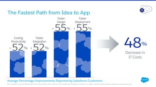 The Fastest Path from Idea to App
Source: Salesforce Customer Relationship Survey conducted March 2015 - May 2015, by an independent third-party, Confirmit Inc., on 4,600+ customers randomly selected. Response sizes per question vary.
Average Percentage Improvements Reported by Salesforce Customers
+ 52%
Coding
Productivity
+ 52%
Faster
Integration
+ 55%
Faster
Design
+ 55%
Faster
Deployment
Decrease in
IT Costs
48%
 