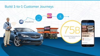 Build 1-to-1 Customer Journeys
Connected products
by 2020
75B
24°
 
