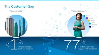 Your company
of customer data
has been analyzed1< %
77%
of customers are not
engaged with companies
The Customer Gap
Your customers
IoT
Data
Science
Social
Mobile
Cloud
 