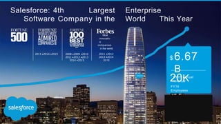 2013 •2014 •2015 2008 •2009 •2010
2011 •2012 •2013
2014 •2015
2011 •2012
2013 •2014
2015
Most
innovativ
e
companies
in the world
20K
FY16
Employees
Salesforce: 4th Largest Enterprise
Software Company in the World This Year
4th largest software company based
on analyst consensus revenue for
FY2017. Salesforce fiscal 2017
guidance provided November 18,
2015 : "revenue for the
company's full fiscal year 2017 is
projected to be approximately $8.0B
to
$8.1B.”
$ 6.67
B
FY16 annual
revenue
 