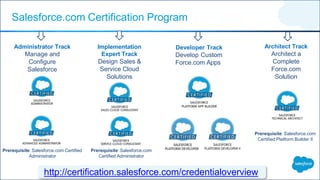 Salesforce.com Certification Program
http://certification.salesforce.com/credentialoverview
Administrator Track
Manage and
Configure
Salesforce
Prerequisite: Salesforce.com Certified
Administrator
Implementation
Expert Track
Design Sales &
Service Cloud
Solutions
Developer Track
Develop Custom
Force.com Apps
Architect Track
Architect a
Complete
Force.com
Solution
Prerequisite: Salesforce.com
Certified Administrator
Prerequisite: Salesforce.com
Certified Platform Builder II
 
