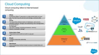 Cloud Computing
Cloud computing refers to Internet-based
computing
Offsite
Accessing offsite IT resources in a data centre that's not your
own. You don't buy the servers and storage, someone else
does
1
Virtual
You assemble software stacks of databases, web servers,
operating systems, storage, and networking, then manage them
as virtual servers
2
On Demand
Use when needed, including processors, memory,
network, bandwidth, storage
3
Subscription Style
These tend to be month-to-month or pay-per-
use
4
Simple
Configure resources extremely
quickly
5
Web Based
Cloud computing involves browser access to hosted data and
resources
6
 