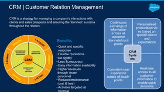 CRM | Customer Relation Management
CRM is a strategy for managing a company’s interactions with
clients and sales prospects and ensuring the ‘Connect’ sustains
throughout the relation.
Continuous
exchange of
information
across all
customer
channels/touch
points
Personalised
products/servic
es based on
specific needs
and
expectations
Consistent user
experience
across all touch-
points
Real-time
access to all
customer
information to
enable quick
decisions
CRM
Syste
ms
Benefits
• Quick and specific
response
• Flexible resolutions
• No rigidity
• Less Bureaucracy
• Easy information availability
• Higher revenues
through lesser
personnel
• Reduced maintenance
(cost & time)
• Activities targeted at
revenue
 