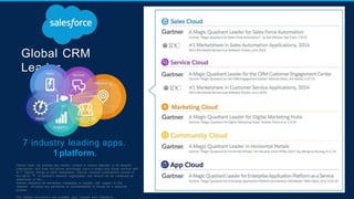 Global CRM
Leader
7 industry leading apps.
1 platform.
Gartner does not endorse any vendor, product or service depicted in its research
publications, and does not advise technology users to select only those vendors with
th e highest ratings or other designation. Gartner research publications consist of
the opinio ns of Gartner's research organization and should not be construed as
statements of fact.
Gartner disclaims all warranties, expressed or implied, with respect to this
research, including any warranties of merchantability or fitness for a particular
purpose.
The Gartner documents are available upon request from Salesforce.
 