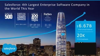 2013 •2014 •2015 2008 •2009 •2010
2011 •2012 •2013
2014 •2015
2011 •2012
2013 •2014
2015
Most
innovative
companies in
the world
20K
FY16 Employees
Salesforce: 4th Largest Enterprise Software Company in
the World This Year
4th largest software company based on
analyst consensus revenue for FY2017.
Salesforce fiscal 2017 guidance provided
November 18, 2015: "revenue for the
company's full fiscal year 2017 is
projected to be approximately $8.0B to
$8.1B.”
$ 6.67B
FY16 annual revenue
 