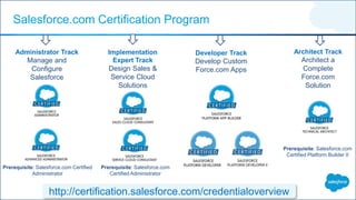 Salesforce.com Certification Program
http://certification.salesforce.com/credentialoverview
Administrator Track
Manage and
Configure
Salesforce
Prerequisite: Salesforce.com Certified
Administrator
Implementation
Expert Track
Design Sales &
Service Cloud
Solutions
Developer Track
Develop Custom
Force.com Apps
Architect Track
Architect a
Complete
Force.com
Solution
Prerequisite: Salesforce.com
Certified Administrator
Prerequisite: Salesforce.com
Certified Platform Builder II
 