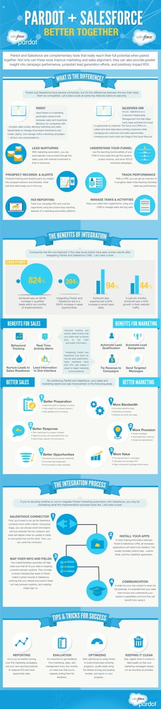 Pardot + Salesforce: Better Together [Infographic]