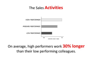 The Sales Activities

          HIGH PERFORMERS



        AVERAGE PERFORMERS



           LOW PERFORMERS

                             38                          54
                                  Working hours a week




On average, high performers work 30% longer
     than their low performing colleagues.
 