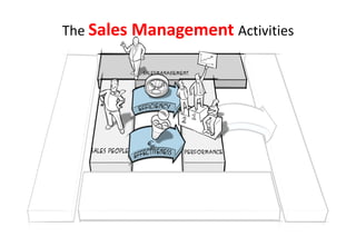 The Sales Management Activities
 