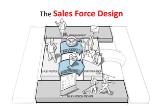 The Sales Force Design
 