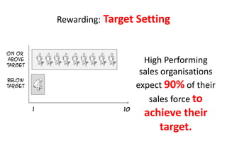 Rewarding: Target Setting


On or
ABOVE
TARGET
                                  High Performing
                                 sales organisations
BELOW
TARGET                          expect 90% of their
                                    sales force to
         1                 10
                                  achieve their
                                     target.
 