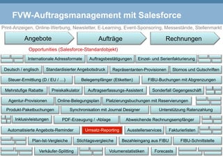 FVW-Auftragsmanagement mit Salesforce
Angebote Aufträge Rechnungen
Repräsentanten-Provisionen
Platzierungsbuchungen mit Reservierungen
Synchronisation mit Journal Designer
Auftragsbestätigungen
Auftragserfassungs-Assistent
Belegempfänger (Etiketten)
PDF-Erzeugung / -Ablage
AusstellerservicesUmsatz-Reporting
Plan-Ist-Vergleiche Stichtagsvergleiche
Verkäufer-Splitting Volumenstatistiken Forecasts
Stornos und Gutschriften
Abweichende Rechnungsempfänger
FIBU-Buchungen mit Abgrenzungen
FIBU-SchnittstelleBezahleingang aus FIBU
Einzel- und Serienfakturierung
Sonderfall Gegengeschäft
Unterstützung Ratenzahlung
Fakturierlisten
Internationale Adressformate
Deutsch / englisch
Steuer-Ermittlung (D / EU / …)
Mehrstufige Rabatte
Agentur-Provisionen Online-Belegungsplan
Produkt-Paketbuchungen
Inklusivleistungen
Standardisierter Angebotsdruck
Preiskalkulator
Automatisierte Angebots-Reminder
Print-Anzeigen, Online-Werbung, Newsletter, E-Learning, Event-Sponsoring, Messestände, Stellenmarkt
Opportunities (Salesforce-Standardobjekt)
 