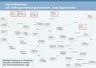 Visual Workflow,
z.B. Auftragserfassungs-Assistent „Easy Opportunity“
Mächtiges Werkzeug zur Gestaltung
komplexer Workflows mit kunden-
bzw. branchenspezifischer Logik
 