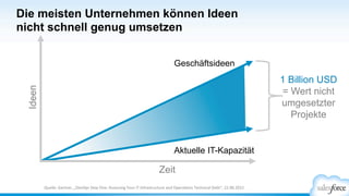 Die meisten Unternehmen können Ideen
nicht schnell genug umsetzenIdeen
Zeit
Aktuelle IT-Kapazität
Geschäftsideen
1 Billion USD
= Wert nicht
umgesetzter
Projekte
Quelle:	
  Gartner,	
  „DevOps	
  Step	
  One:	
  Assessing	
  Your	
  IT	
  Infrastructure	
  and	
  Opera>ons	
  Technical	
  Debt“,	
  22.06.2012	
  
 
