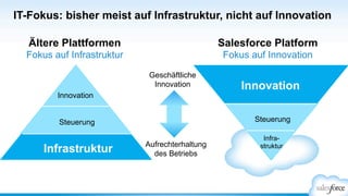 IT-Fokus: bisher meist auf Infrastruktur, nicht auf Innovation
Innovation
Infra-
struktur
Steuerung
Infrastruktur
Steuerung
Innovation
Salesforce Platform
Fokus auf Innovation
Ältere Plattformen
Fokus auf Infrastruktur
Geschäftliche
Innovation
Aufrechterhaltung
des Betriebs
 