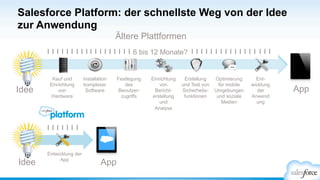 Salesforce Platform: der schnellste Weg von der Idee
zur Anwendung
AppIdee
Entwicklung der
App
Idee
Ältere Plattformen
6 bis 12 Monate?
Kauf und
Einrichtung
von
Hardware
Installation
komplexer
Software App
Festlegung
des
Benutzer-
zugriffs
Erstellung
und Test von
Sicherheits-
funktionen
Optimierung
für mobile
Umgebungen
und soziale
Medien
Einrichtung
von
Bericht-
erstellung
und
Analyse
Ent-
wicklung
der
Anwend
ung
 