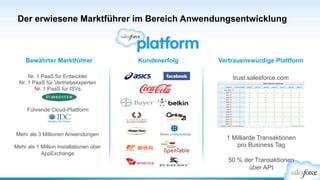 Der erwiesene Marktführer im Bereich Anwendungsentwicklung
Bewährter Marktführer Kundenerfolg Vertrauenswürdige Plattform
Nr. 1 PaaS für Entwickler
Nr. 1 PaaS für Vertriebsexperten
Nr. 1 PaaS für ISVs
Führende Cloud-Plattform
Mehr als 3 Millionen Anwendungen
Mehr als 1 Million Installationen über
AppExchange
1 Milliarde Transaktionen
pro Business Tag
50 % der Transaktionen
über API
trust.salesforce.com
 