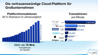 Die vertrauenswürdige Cloud-Plattform für
Großunternehmen
Beiträge
App Store-
Downloads
Beiträge
Geteilte
Inhalte
Transaktionen
Suchen
769.000
100.000
47.000
3.600
2.000.000
685.000
Plattformtransaktionen
60 % Wachstum im Jahresvergleich
MilliardenproQuartal
Mehr als 78 Mrd.
Transaktionen
pro Quartal
Transaktionen
pro Minute
 