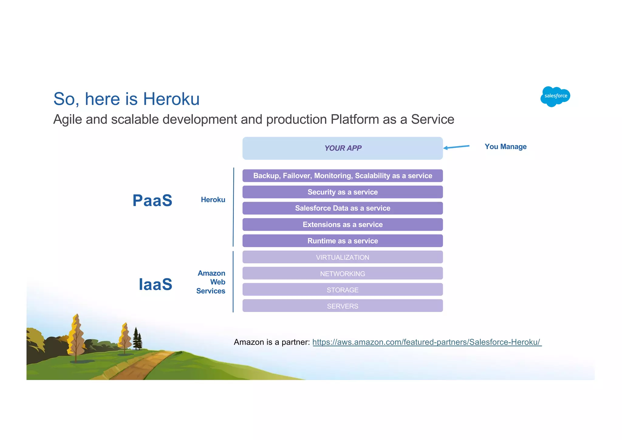So, here is Heroku
Agile and scalable development and production Platform as a Service
SERVERS
STORAGE
NETWORKING
VIRTUALIZATION
Amazon
Web
Services
Salesforce Data as a service
Extensions as a service
YOUR APP
Heroku
IaaS
PaaS
You Manage
Runtime as a service
Security as a service
Backup, Failover, Monitoring, Scalability as a service
Amazon is a partner: https://aws.amazon.com/featured-partners/Salesforce-Heroku/
 