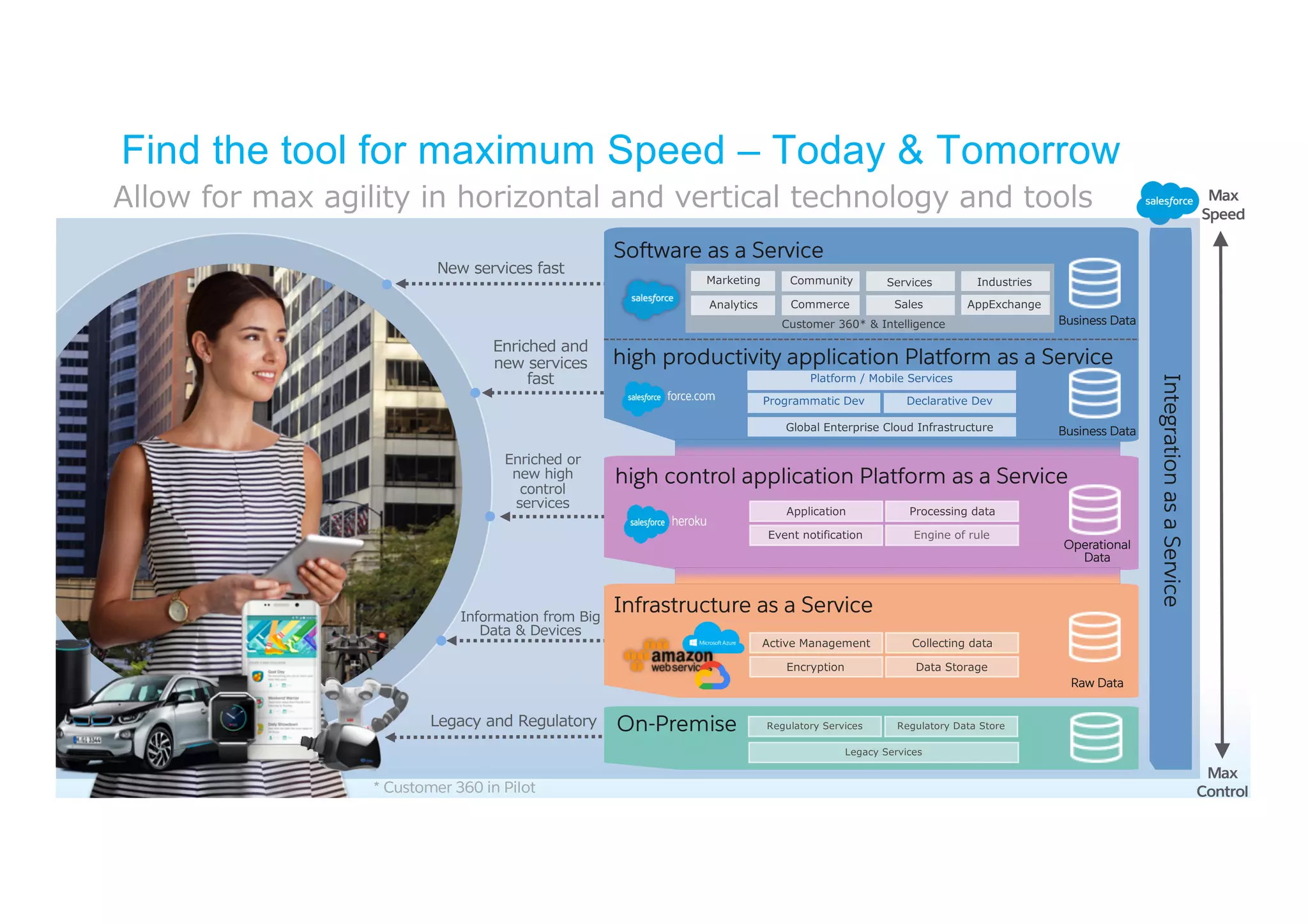 Find the tool for maximum Speed – Today & Tomorrow
Software as a Service
high control application Platform as a Service
Infrastructure as a Service
Raw Data
Operational
Data
Business Data
A 6C 6AE 6B
6A 6 6B
DBC 6A C6 6 6
C /A 6BB C
E6 C C C 6 AD 6
C E6 6 6 C 6 C C
A C C C A 6
6 B6AE 6B BC
A 6 A
6
CA
B6AE 6B
A C A &
C 6E 6B
A G C A I C E6AC C6 C B
* Customer 360 in Pilot
high productivity application Platform as a Service
/A A C 6E 6 A C E6 6E
* 3 C6A A B6 D A BCAD CDA6
/ C A 3 6 6AE 6B
Business Data
Max
Speed
Max
Control
On-Premise
6 6AE 6B
06 D C A 6AE 6B 06 D C A C C A66 06 D C A
D C
C B
IntegrationasaService
A 6
6 B6AE 6B
BC
DBCA 6B
G 6
 