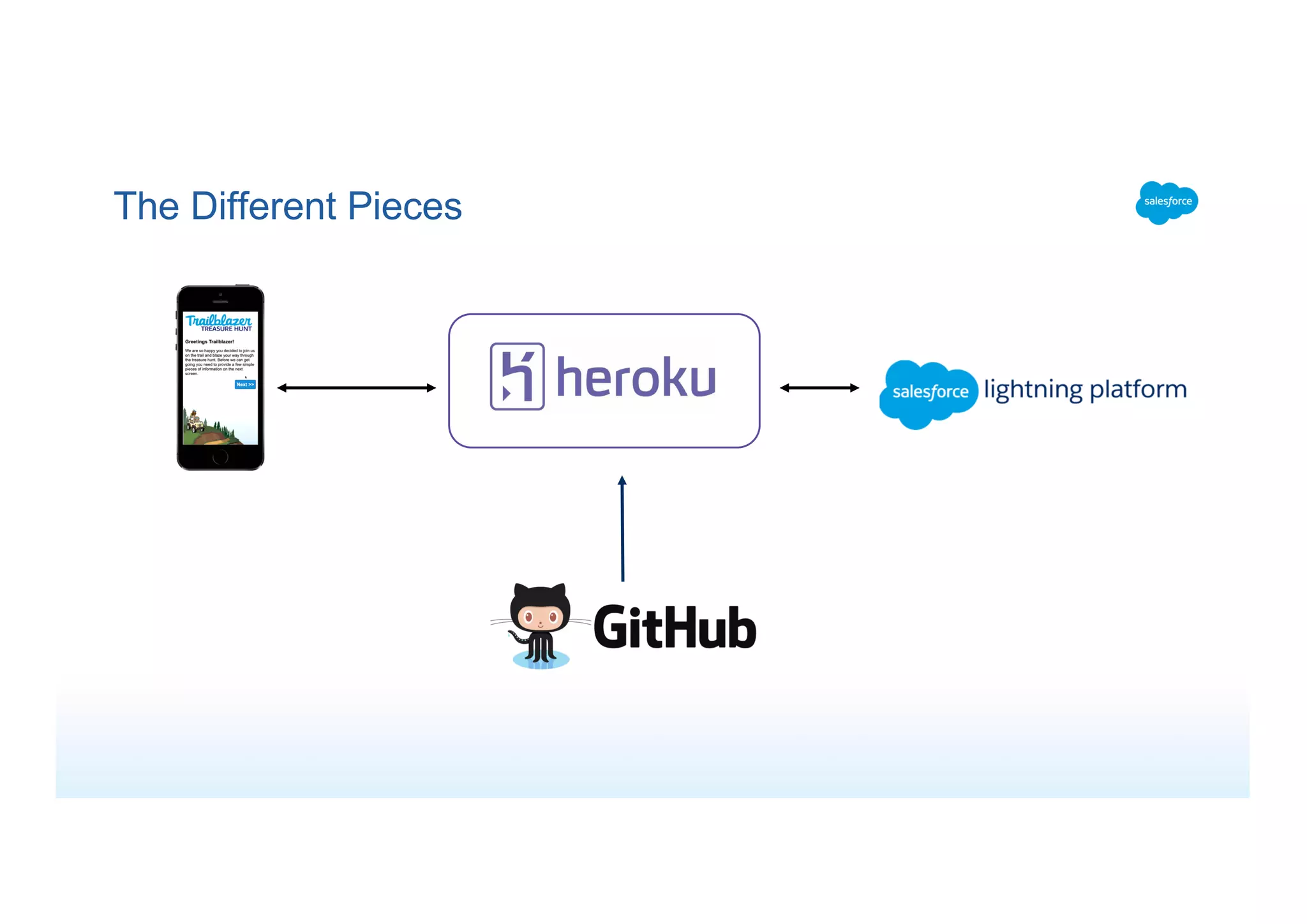 The Different Pieces
 