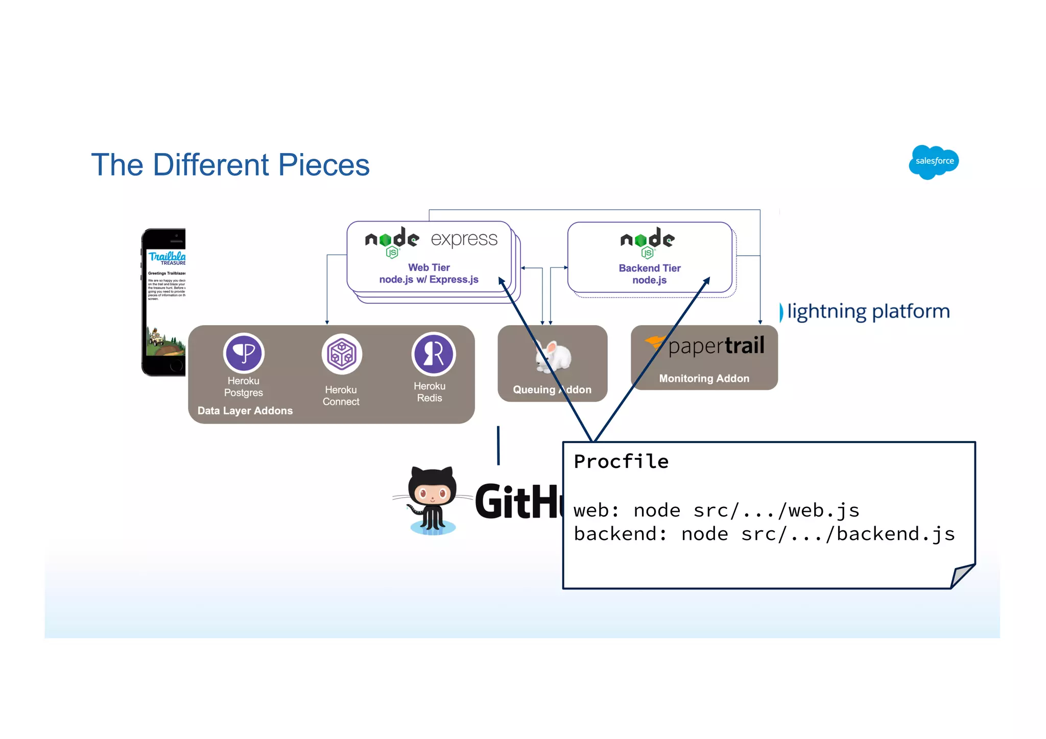The Different Pieces
Procfile
web: node src/.../web.js
backend: node src/.../backend.js
 