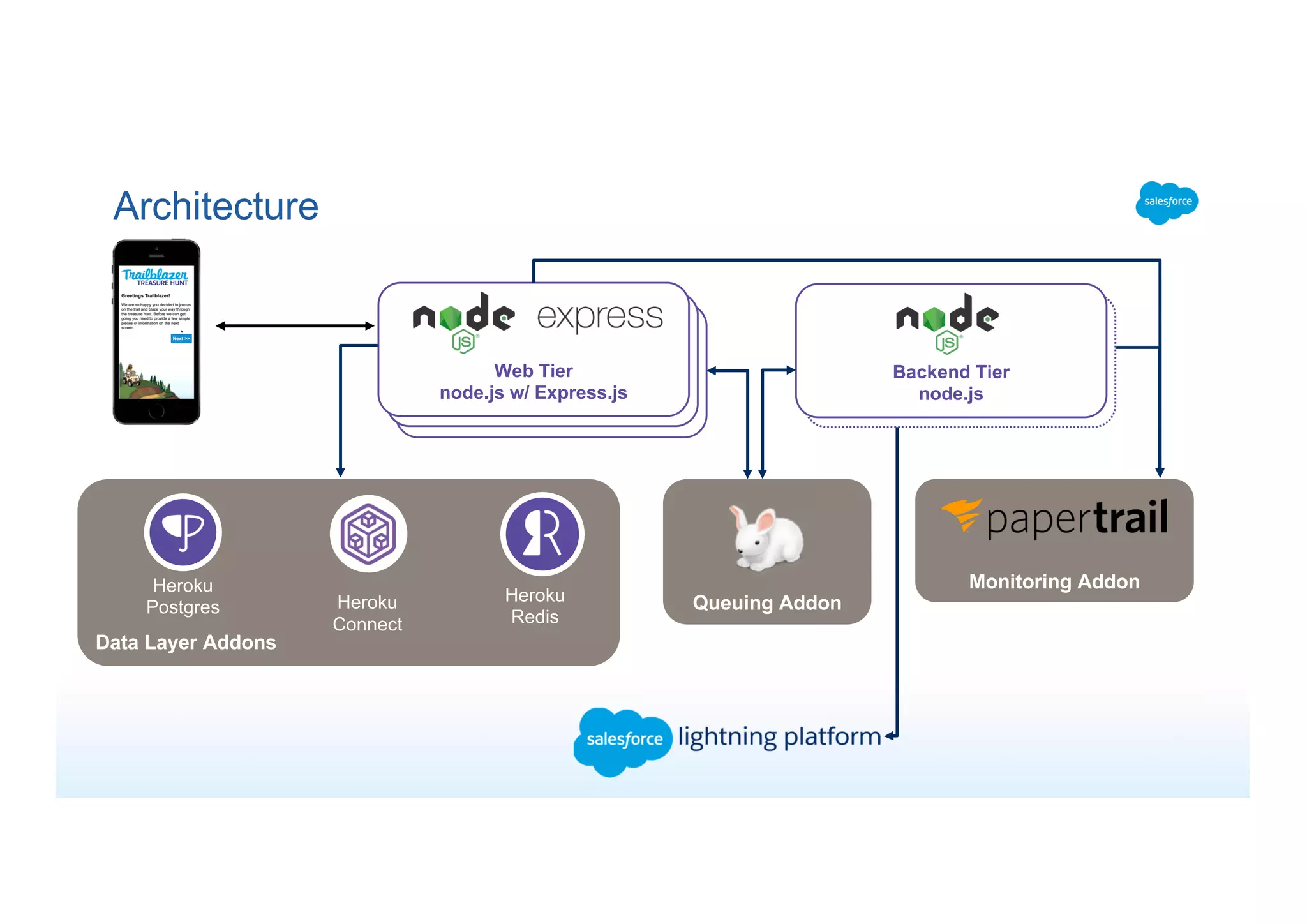 Data Layer Addons
Heroku
Postgres Heroku
Connect
Heroku
Redis
Architecture
Queuing Addon
Web Tier
node.js w/ Express.js
Monitoring Addon
Backend Tier
node.js
 