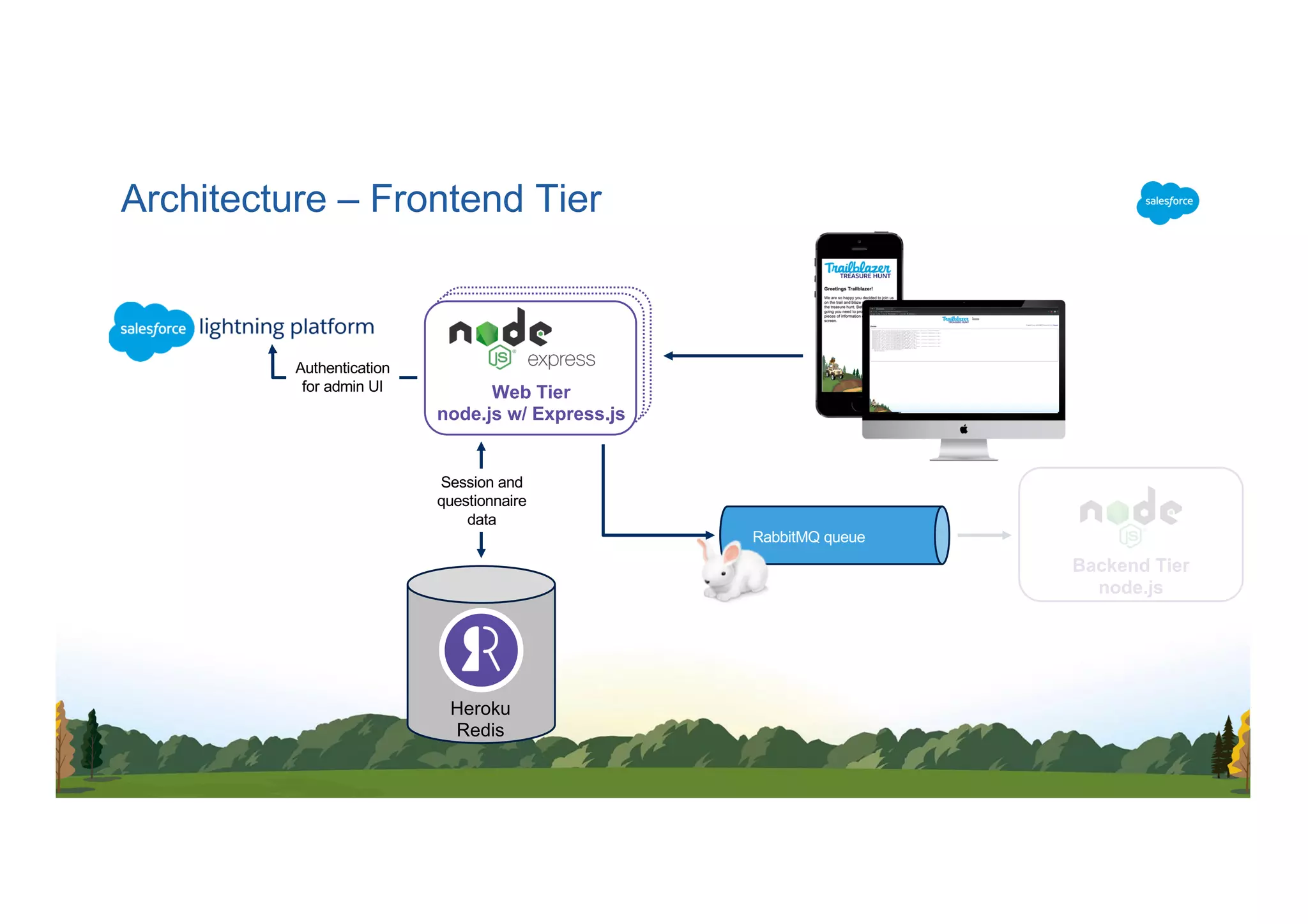 Architecture – Frontend Tier
Backend Tier
node.js
Web Tier
node.js w/ Express.js
Authentication
for admin UI
Heroku
Redis
RabbitMQ queue
Session and
questionnaire
data
 