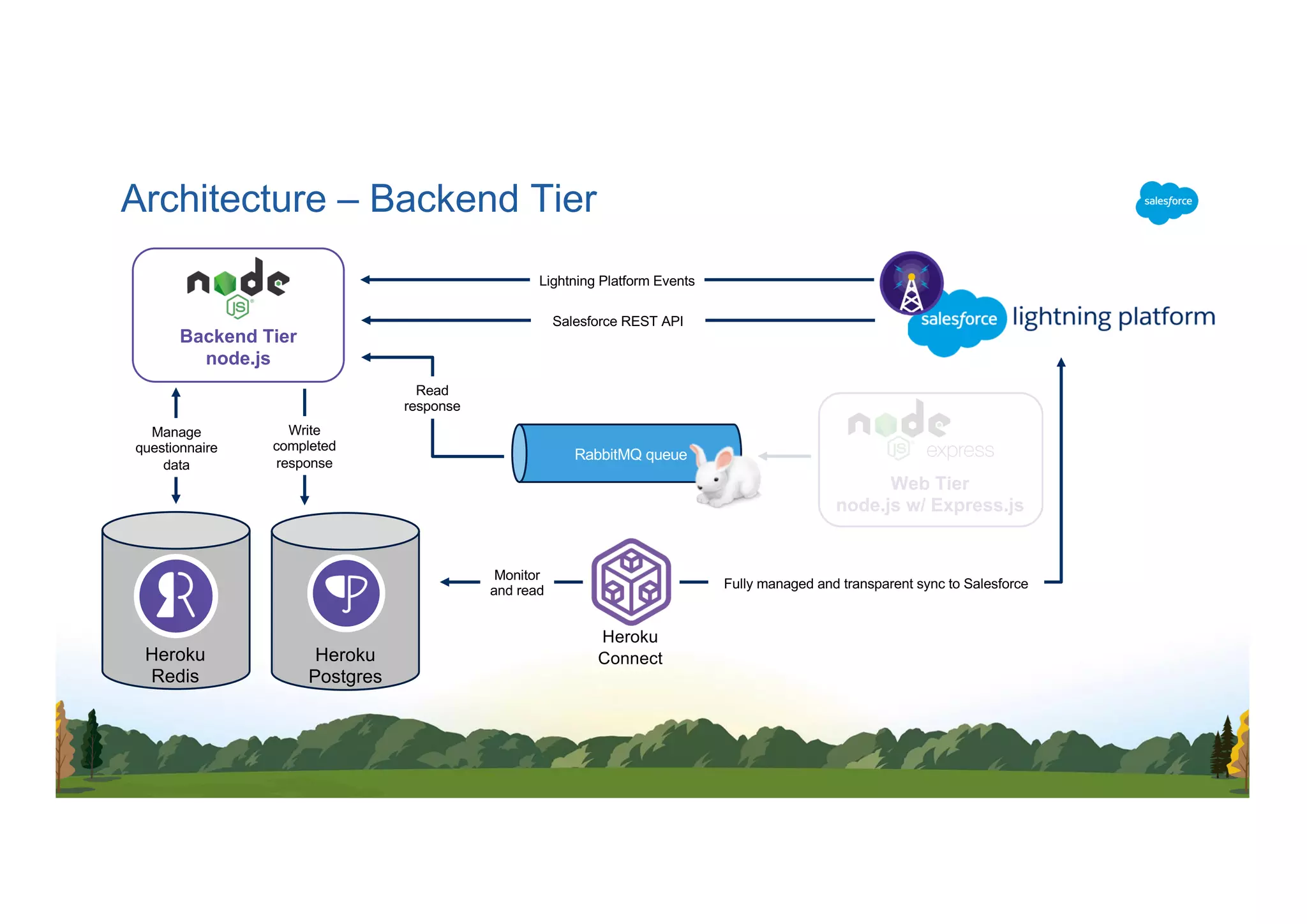 Architecture – Backend Tier
Backend Tier
node.js
Lightning Platform Events
Salesforce REST API
Heroku
ConnectHeroku
Postgres
RabbitMQ queue
Web Tier
node.js w/ Express.js
Heroku
Redis
Monitor
and read Fully managed and transparent sync to Salesforce
Manage
questionnaire
data
Write
completed
response
Read
response
 