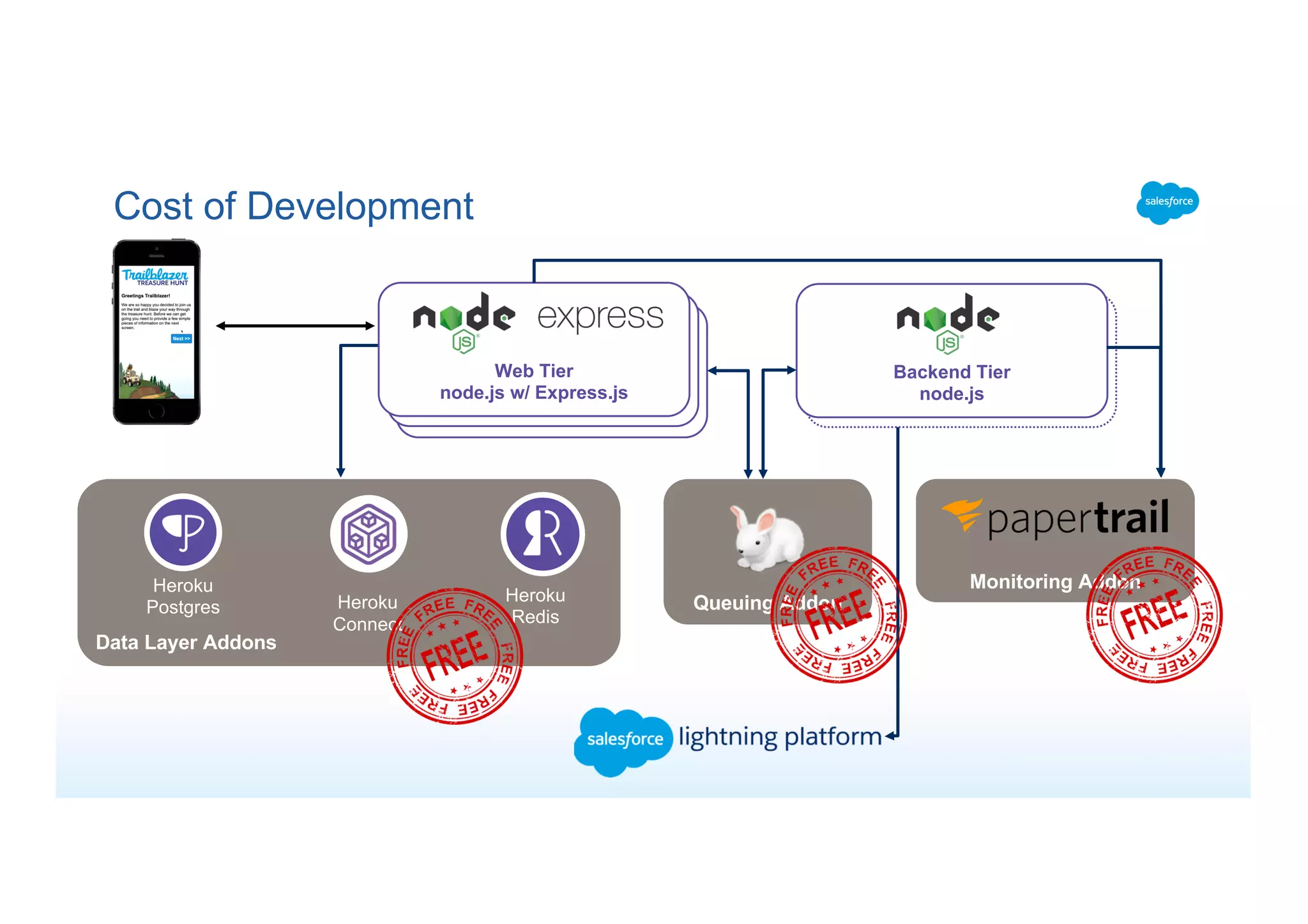 Data Layer Addons
Heroku
Postgres Heroku
Connect
Heroku
Redis
Cost of Development
Queuing Addon
Web Tier
node.js w/ Express.js
Monitoring Addon
Backend Tier
node.js
 