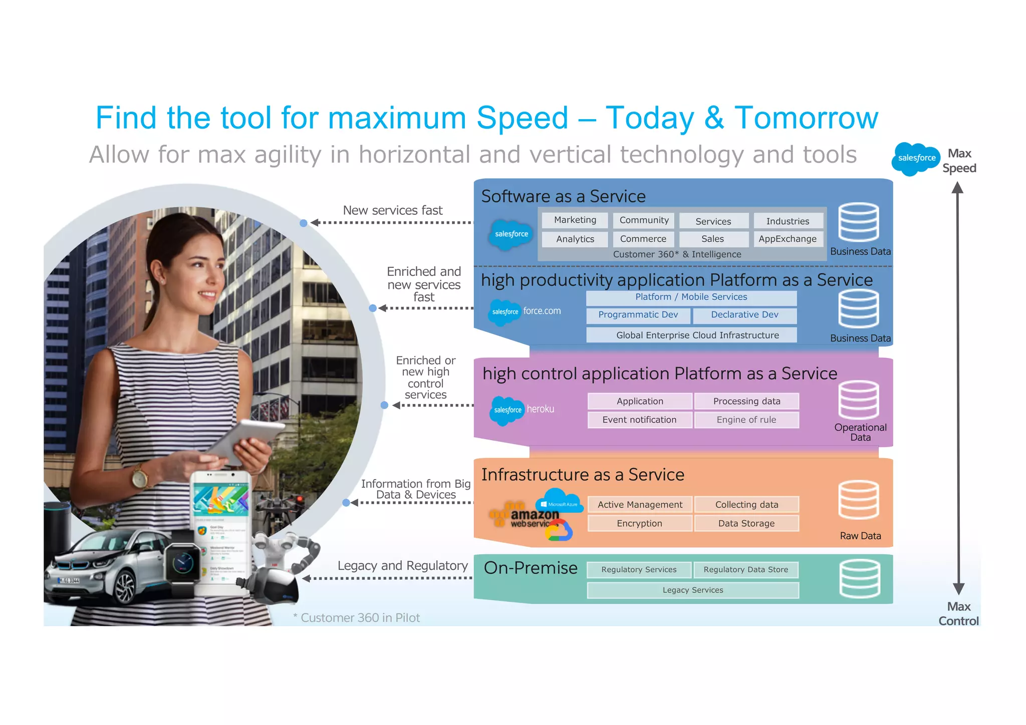 Find the tool for maximum Speed – Today & Tomorrow
Software as a Service
high control application Platform as a Service
Infrastructure as a Service
Raw Data
Operational
Data
Business Data
A 6C 6AE 6B
6A 6 6B
DBC 6A C6 6 6
C /A 6BB C
E6 C C C 6 AD 6
C E6 6 6 C 6 C C
A C C C A 6
6 B6AE 6B BC
A 6 A
6
CA
B6AE 6B
A C A &
C 6E 6B
A G C A I C E6AC C6 C B
* Customer 360 in Pilot
high productivity application Platform as a Service
/A A C 6E 6 A C E6 6E
* 3 C6A A B6 D A BCAD CDA6
/ C A 3 6 6AE 6B
Business Data
Max
Speed
Max
Control
On-Premise
6 6AE 6B
06 D C A 6AE 6B 06 D C A C C A66 06 D C A
D C
C B
A 6
6 B6AE 6B
BC
DBCA 6B
G 6
 