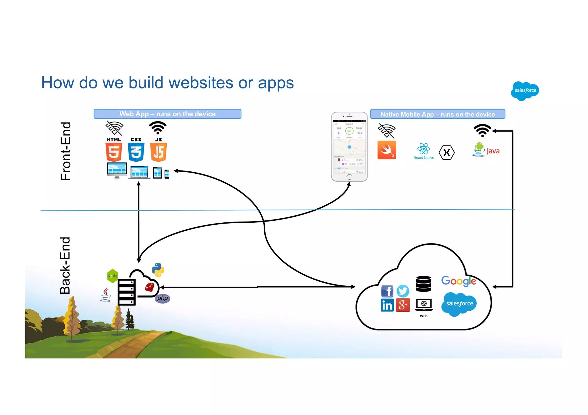 How do we build websites or apps
Front-EndBack-End
Native Mobile App – runs on the deviceWeb App – runs on the device
 