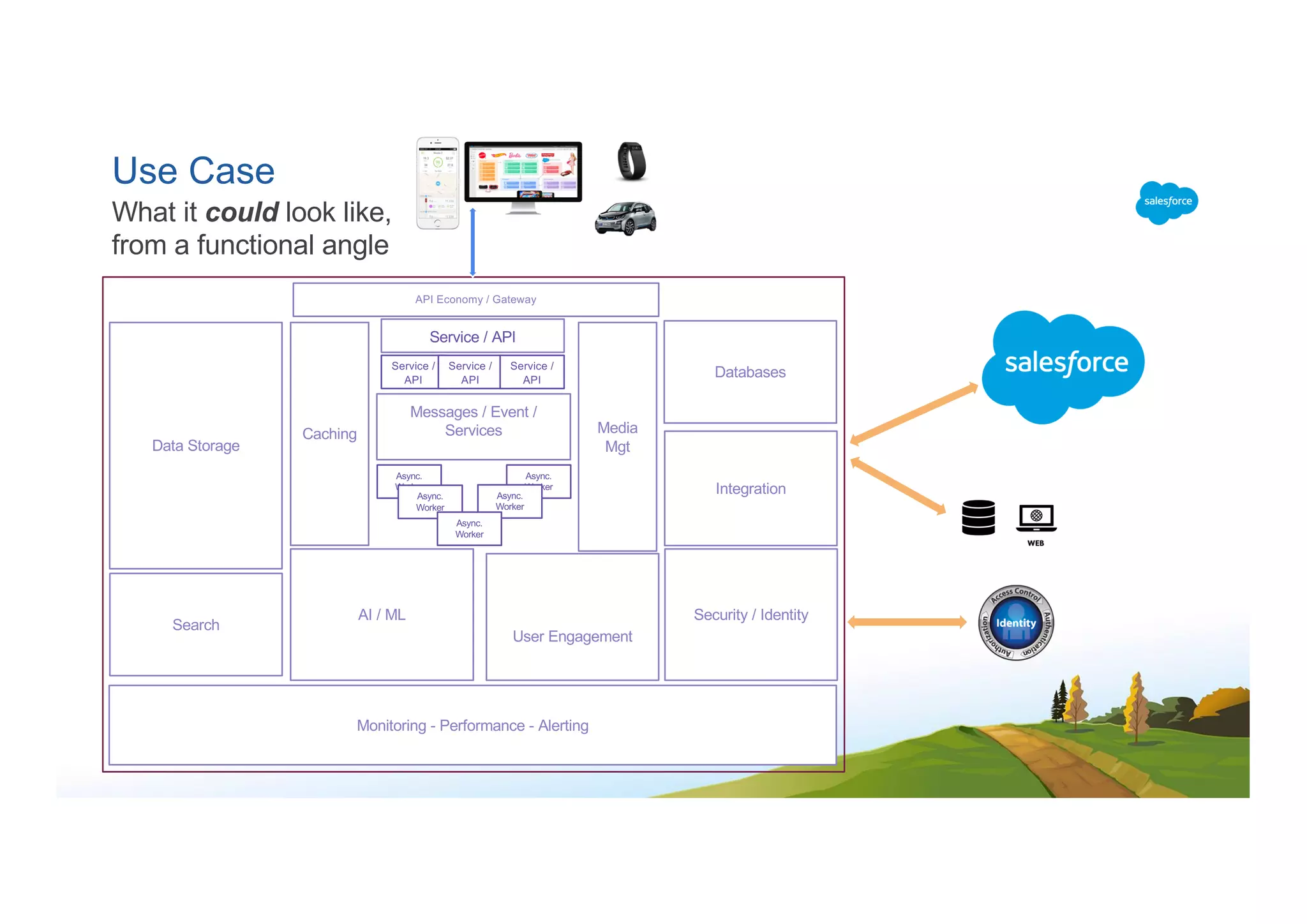Use Case
Async.
Worker
User Engagement
Async.
Worker
Async.
Worker
Async.
Worker
Async.
Worker
Media
Mgt
Service /
API
Service /
API
Service /
API
AI / ML Security / Identity
Data Storage
Search
Caching
Databases
Integration
Service / API
What it could look like,
from a functional angle
Messages / Event /
Services
Monitoring - Performance - Alerting
API Economy / Gateway
 