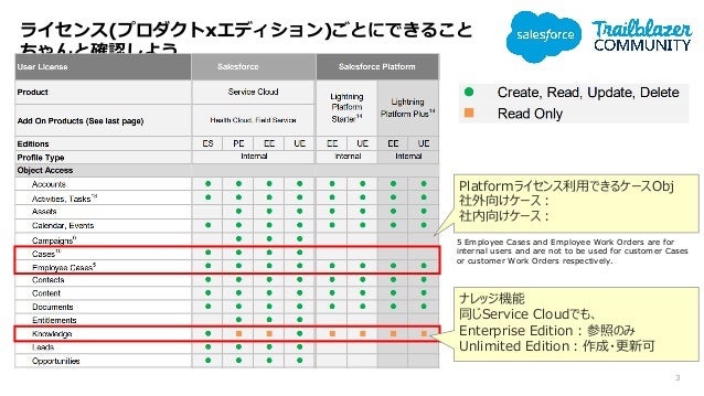 Salesforce Point Of License 20200819
