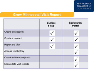 Grow Minnesota! Visit Report
Current
Setup
Community
Portal
Create an account
Create a contact
Report the visit
Access visit history
Create summary reports
Edit/update visit reports
 
