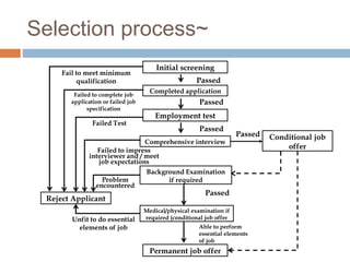 Selection process~
Initial screening
Completed application
Medical/physical examination if
required (conditional job offer
Comprehensive interview
Employment test
Permanent job offer
Reject Applicant
Background Examination
if required
Conditional job
offer
Passed
Passed
Passed
Passed
Passed
Able to perform
essential elements
of job
Fail to meet minimum
qualification
Failed to complete job
application or failed job
specification
Failed Test
Failed to impress
interviewer and / meet
job expectations
Problem
encountered
Unfit to do essential
elements of job
 