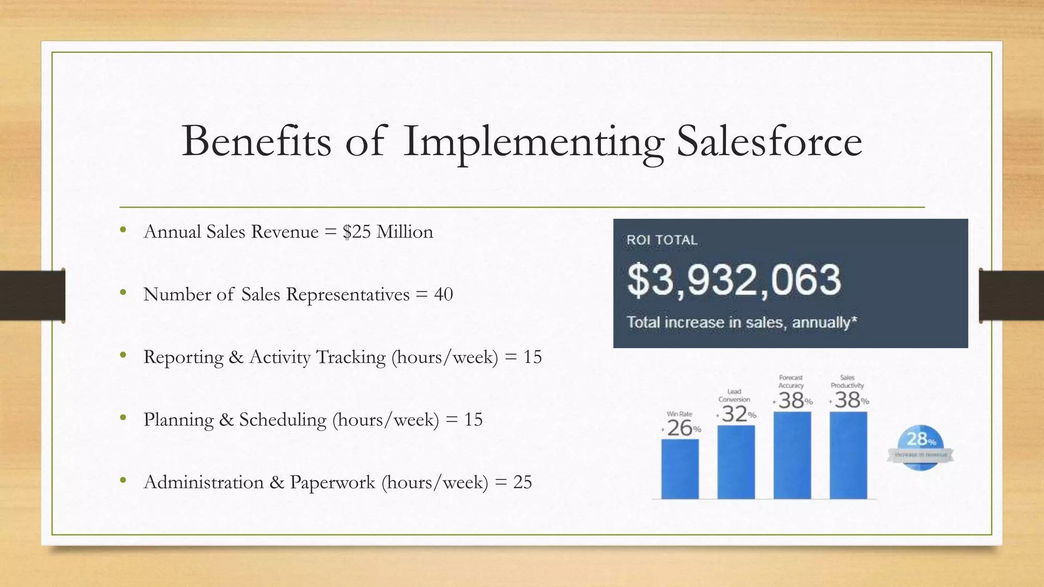 Benefits of Implementing Salesforce
&bull; Annual Sales Revenue = $25 Million
&bull; Number of Sales Representatives = 40
&bull; Reporting & Activity Tracking (hours/week) = 15
&bull; Planning & Scheduling (hours/week) = 15
&bull; Administration & Paperwork (hours/week) = 25
 