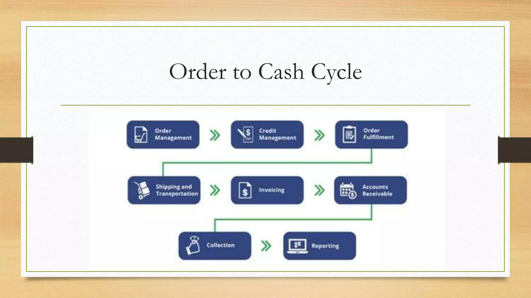 Order to Cash Cycle
 