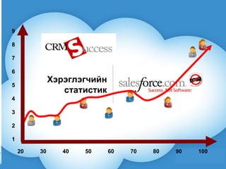 Хэрэглэгчийн статистик 20 30 40 50 60 70 80 90 100 9 8 7 6 5 4 3 2 1 