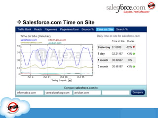 Salesforce.com Time on Site 